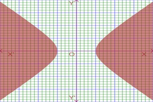 graph of complex inequality of hyperbola or graph of complex inequality hyperbola outside,rectangular hyperbola complex inequalities